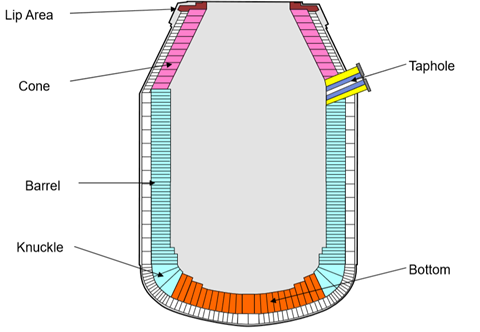 BOF Schematic Refractory Products - Resco Products