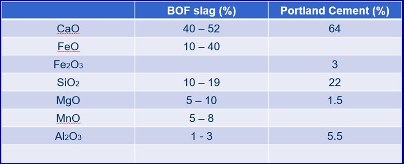 BOF Slag and Portland Cement Chemical Analysis