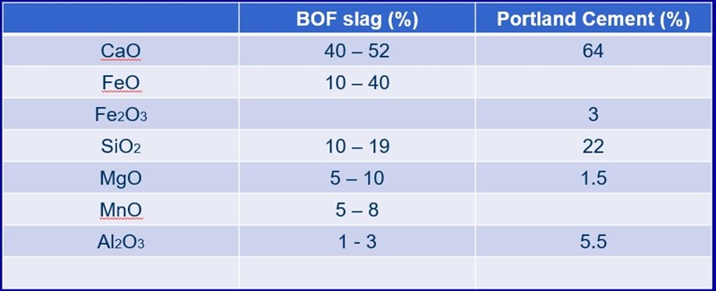 BOF Slag and Portland Cement Chemical Analysis BOF Slag and Portland Cement Chemical Analysis