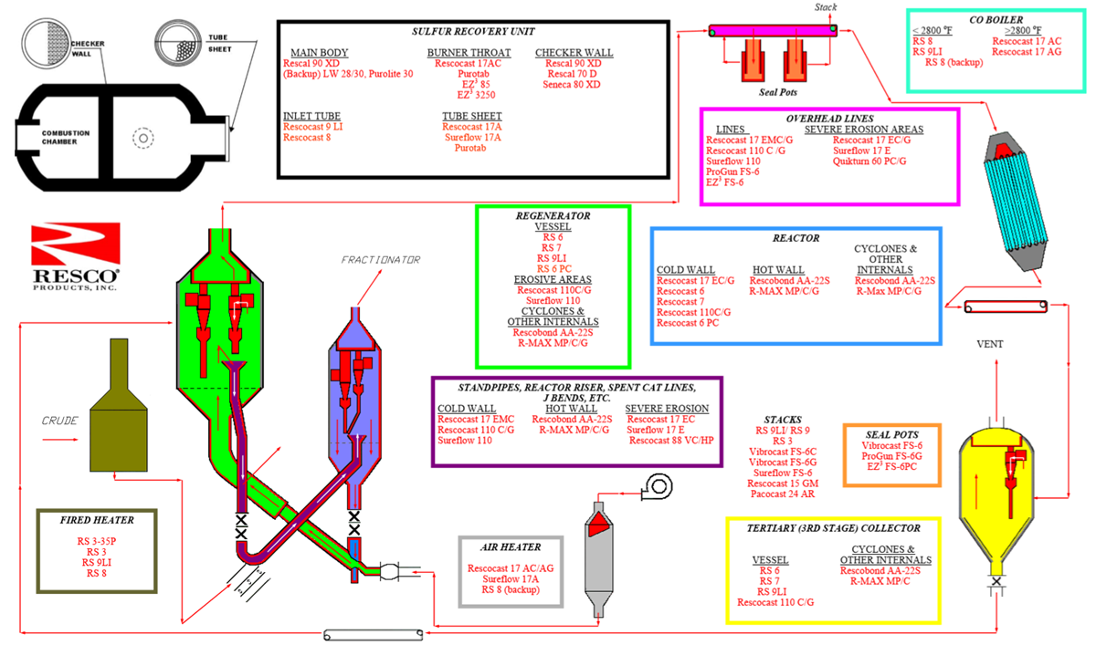 FCC Process Map and Product Recommendations FCC Process Map and Product Recommendations - Resco Products