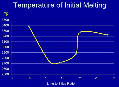Lime to silica Ratio - Initial Melting Temp Lime to silica Ratio - Initial Melting Temp
