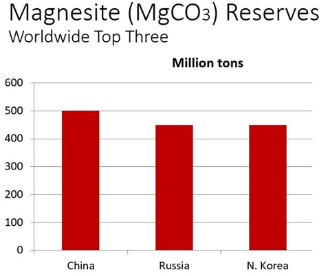 Magnesite World Reserves 2019