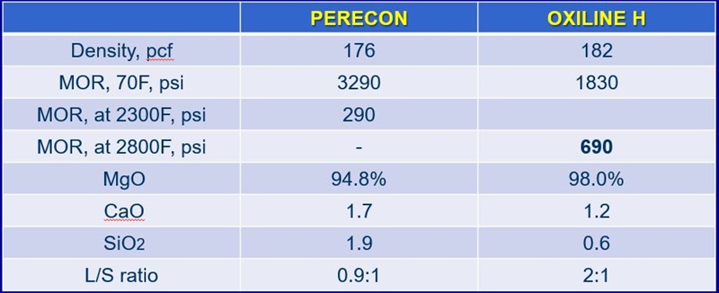 Perecon and Oxline H Comparison