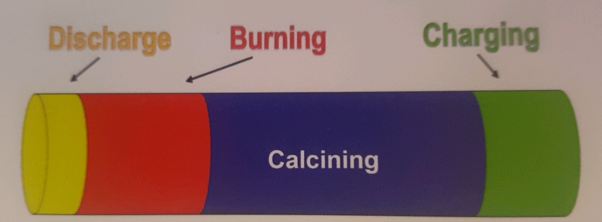 Rotary Lime Kiln refractory Zones